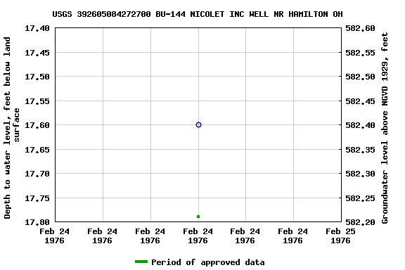 Graph of groundwater level data at USGS 392605084272700 BU-144 NICOLET INC WELL NR HAMILTON OH