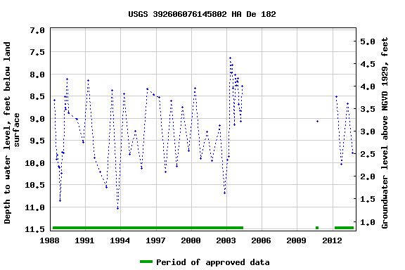 Graph of groundwater level data at USGS 392606076145802 HA De 182