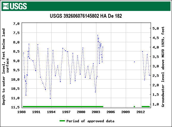 Graph of groundwater level data at USGS 392606076145802 HA De 182