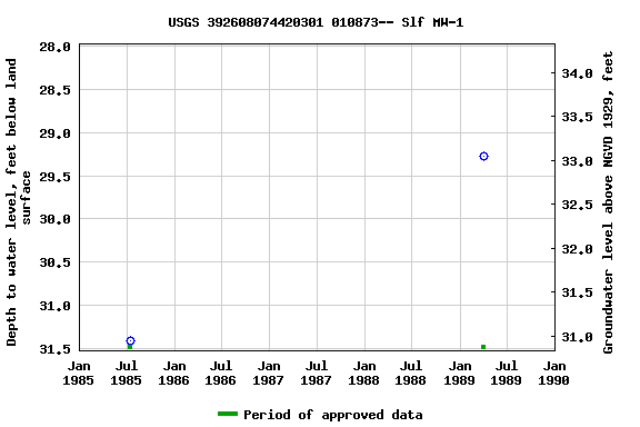 Graph of groundwater level data at USGS 392608074420301 010873-- Slf MW-1