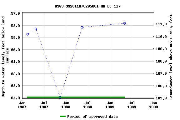 Graph of groundwater level data at USGS 392611076205001 HA Dc 117