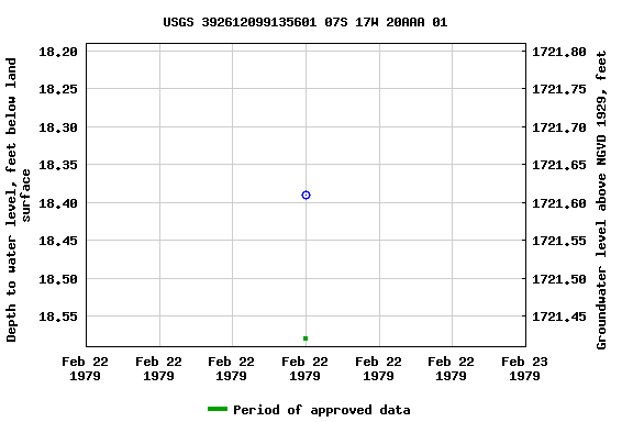 Graph of groundwater level data at USGS 392612099135601 07S 17W 20AAA 01
