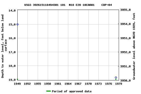 Graph of groundwater level data at USGS 392615118494301 101  N18 E28 10CAAA1    CDP-04