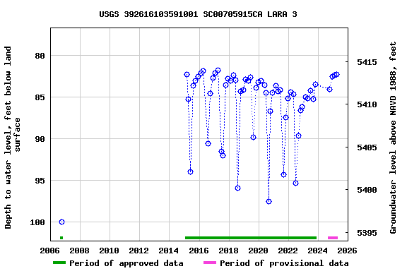 Graph of groundwater level data at USGS 392616103591001 SC00705915CA LARA 3
