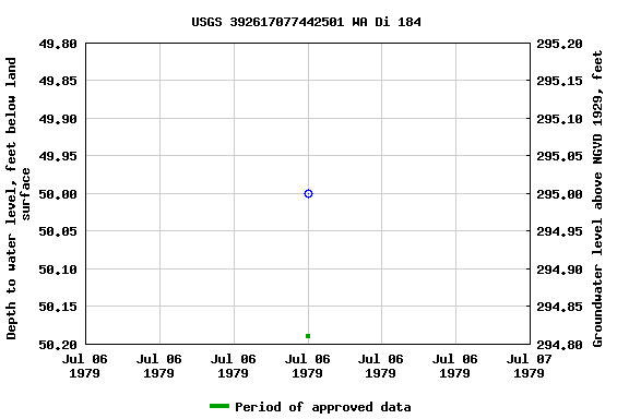 Graph of groundwater level data at USGS 392617077442501 WA Di 184