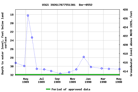 Graph of groundwater level data at USGS 392617077551301  Ber-0552