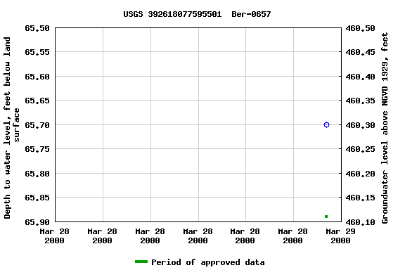 Graph of groundwater level data at USGS 392618077595501  Ber-0657