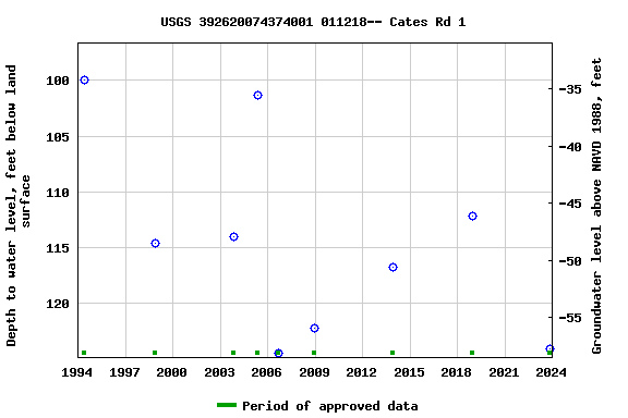 Graph of groundwater level data at USGS 392620074374001 011218-- Cates Rd 1