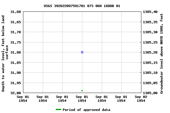 Graph of groundwater level data at USGS 392622097591701 07S 06W 16DDB 01