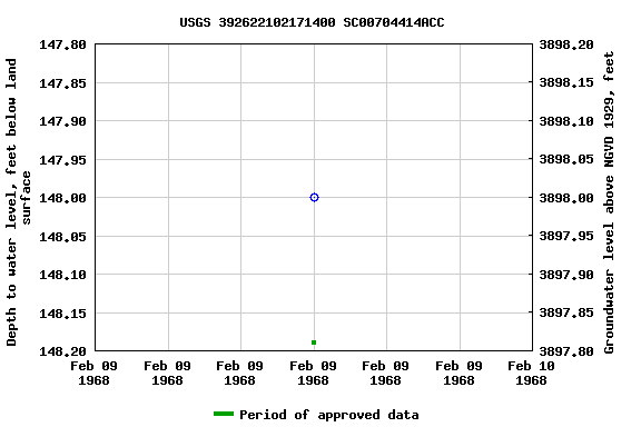 Graph of groundwater level data at USGS 392622102171400 SC00704414ACC