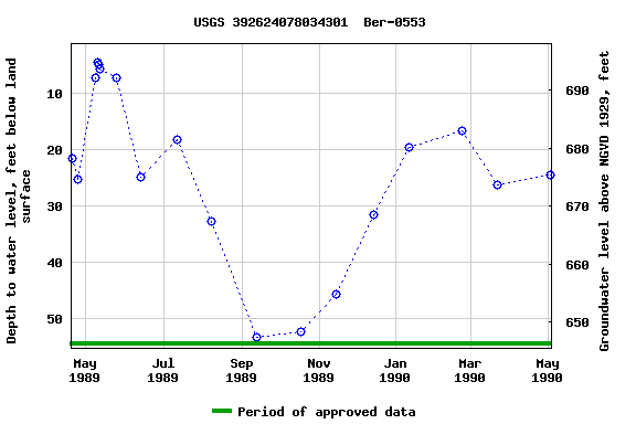 Graph of groundwater level data at USGS 392624078034301  Ber-0553