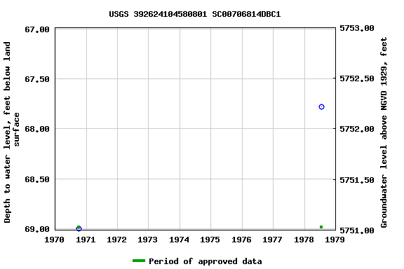 Graph of groundwater level data at USGS 392624104580801 SC00706814DBC1