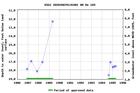 Graph of groundwater level data at USGS 392626076141801 HA De 165