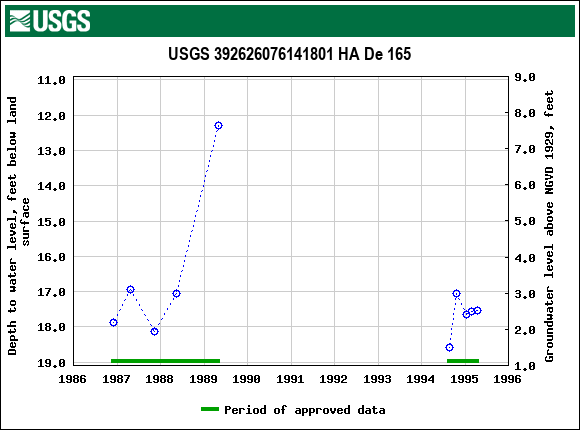 Graph of groundwater level data at USGS 392626076141801 HA De 165