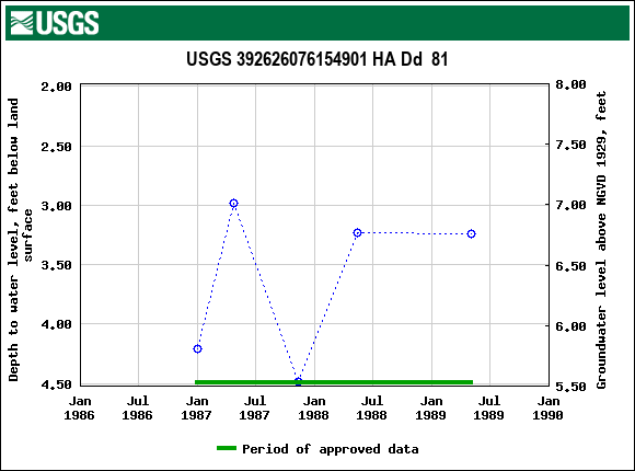 Graph of groundwater level data at USGS 392626076154901 HA Dd  81