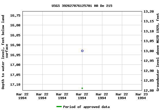 Graph of groundwater level data at USGS 392627076125701 HA De 215