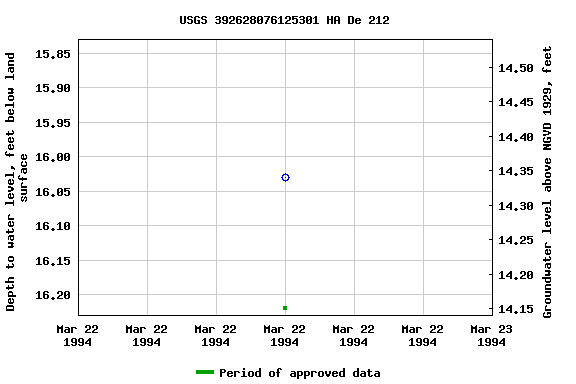 Graph of groundwater level data at USGS 392628076125301 HA De 212