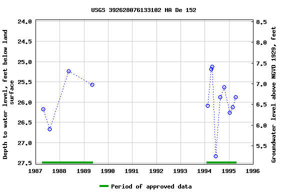 Graph of groundwater level data at USGS 392628076133102 HA De 152