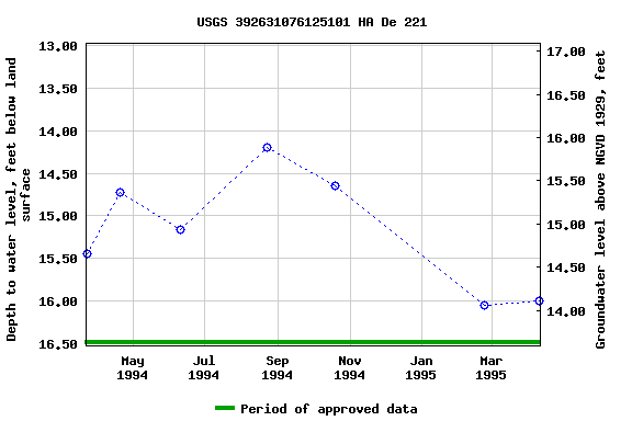 Graph of groundwater level data at USGS 392631076125101 HA De 221