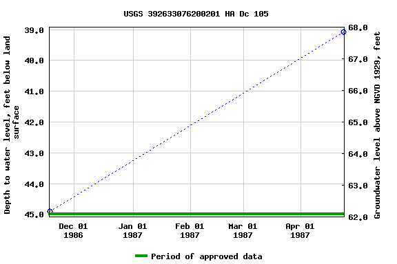 Graph of groundwater level data at USGS 392633076200201 HA Dc 105