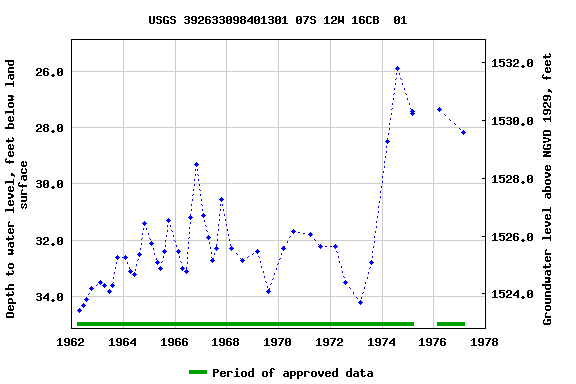 Graph of groundwater level data at USGS 392633098401301 07S 12W 16CB  01