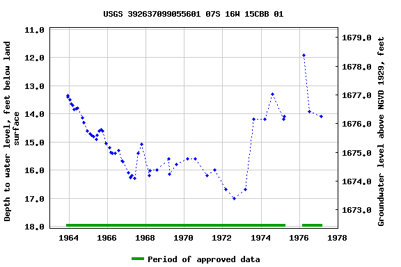 Graph of groundwater level data at USGS 392637099055601 07S 16W 15CBB 01