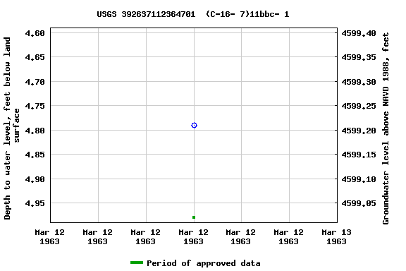 Graph of groundwater level data at USGS 392637112364701  (C-16- 7)11bbc- 1
