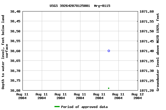 Graph of groundwater level data at USGS 392642078125001  Mrg-0115