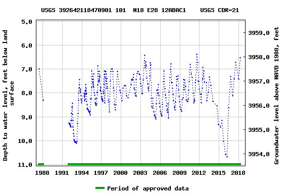 Graph of groundwater level data at USGS 392642118470901 101  N18 E28 12ABAC1    USGS CDR-21