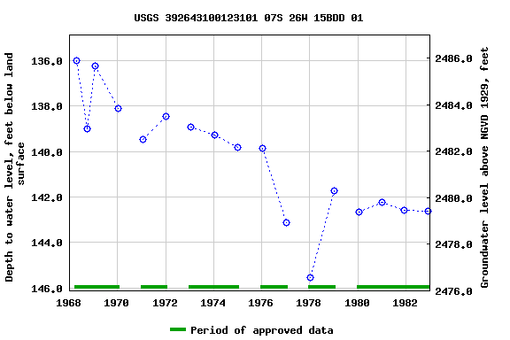 Graph of groundwater level data at USGS 392643100123101 07S 26W 15BDD 01