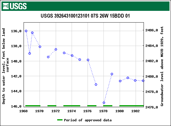 Graph of groundwater level data at USGS 392643100123101 07S 26W 15BDD 01