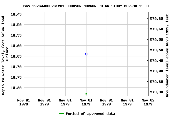 Graph of groundwater level data at USGS 392644086261201 JOHNSON MORGAN CO GW STUDY MOR-38 33 FT