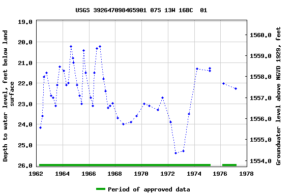 Graph of groundwater level data at USGS 392647098465901 07S 13W 16BC  01