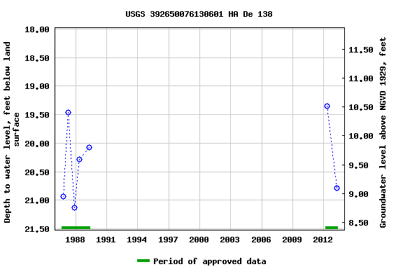 Graph of groundwater level data at USGS 392650076130601 HA De 138