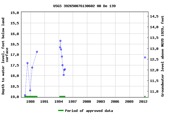 Graph of groundwater level data at USGS 392650076130602 HA De 139