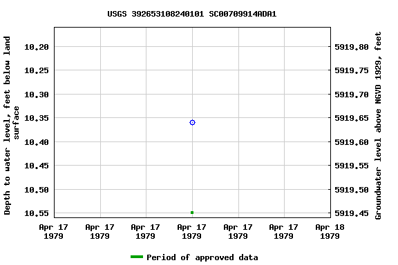 Graph of groundwater level data at USGS 392653108240101 SC00709914ADA1