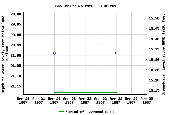 Graph of groundwater level data at USGS 392655076125203 HA De 201