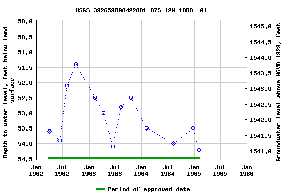 Graph of groundwater level data at USGS 392659098422801 07S 12W 18BB  01