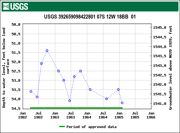 Graph of groundwater level data at USGS 392659098422801 07S 12W 18BB  01