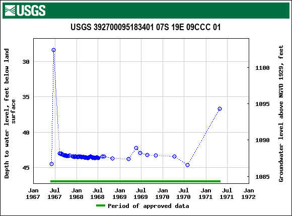 Graph of groundwater level data at USGS 392700095183401 07S 19E 09CCC 01