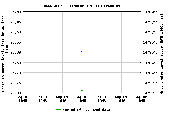Graph of groundwater level data at USGS 392709098295401 07S 11W 12CDD 01