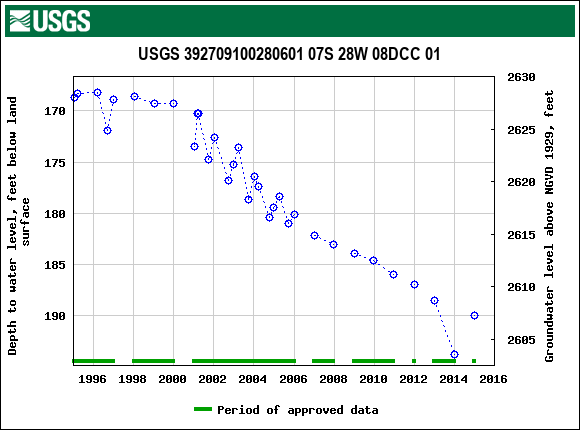 Graph of groundwater level data at USGS 392709100280601 07S 28W 08DCC 01