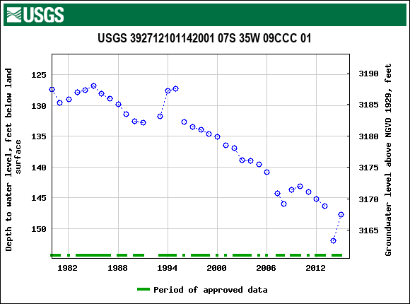 Graph of groundwater level data at USGS 392712101142001 07S 35W 09CCC 01