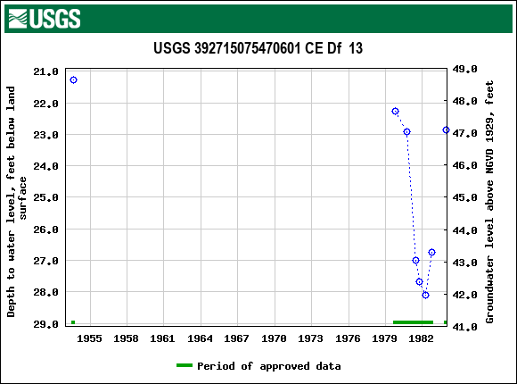 Graph of groundwater level data at USGS 392715075470601 CE Df  13