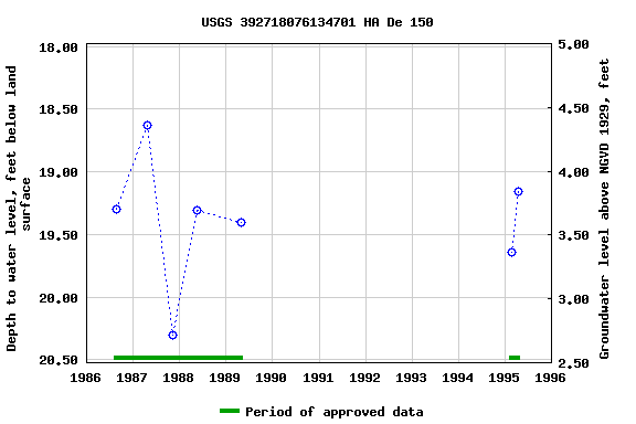 Graph of groundwater level data at USGS 392718076134701 HA De 150