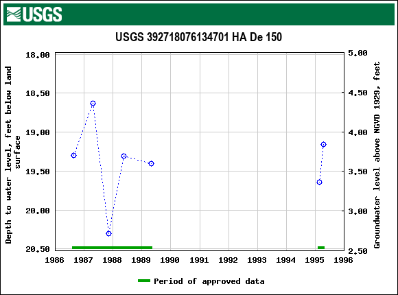 Graph of groundwater level data at USGS 392718076134701 HA De 150