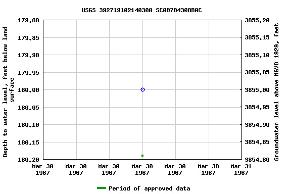 Graph of groundwater level data at USGS 392719102140300 SC00704308BAC