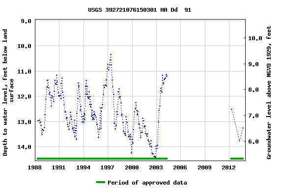 Graph of groundwater level data at USGS 392721076150301 HA Dd  91