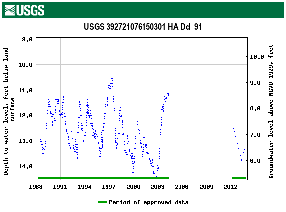 Graph of groundwater level data at USGS 392721076150301 HA Dd  91