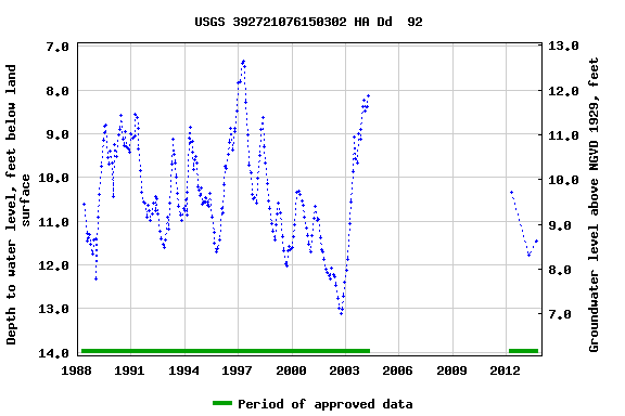 Graph of groundwater level data at USGS 392721076150302 HA Dd  92